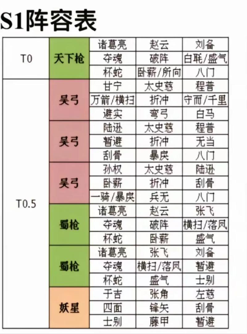 零氪党必看！三国志战略版S8赛季平民最强开荒队推荐-3