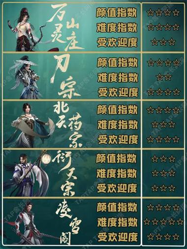 剑网3哪个远程门派输出最安逸？2026年PVE新手必看职业推荐-2