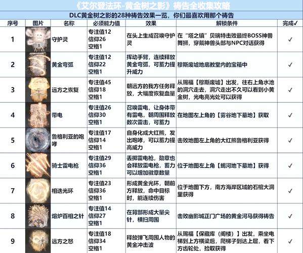 艾尔登法环法师开荒必看：全流派装备获取与祷告魔法高效搭配攻略-2