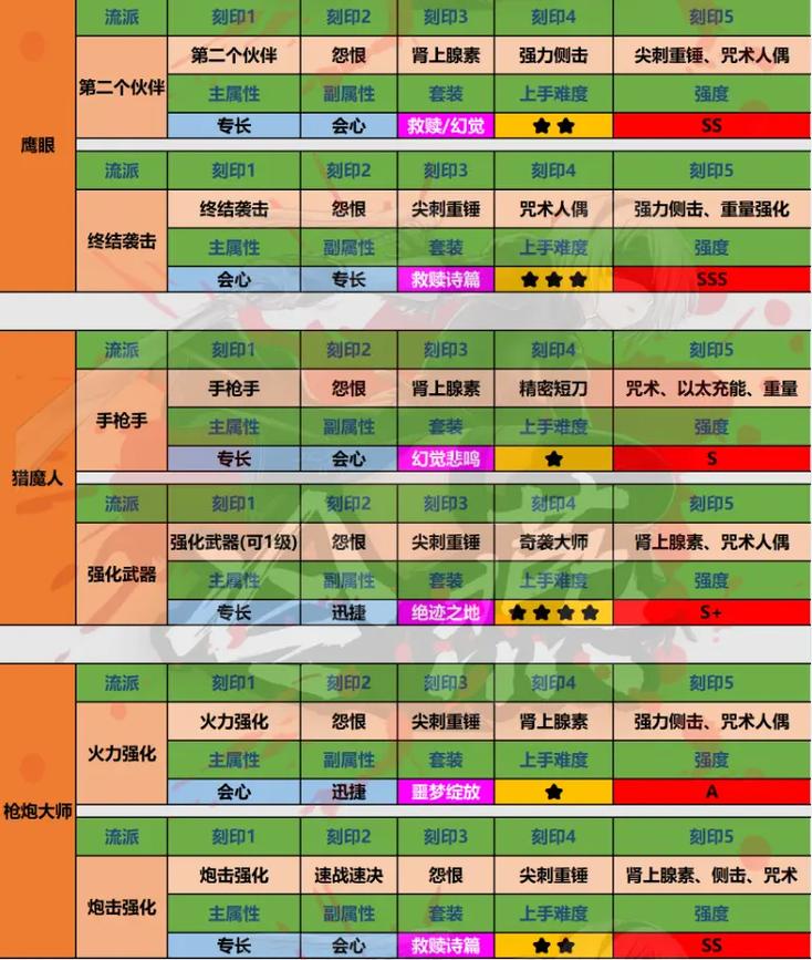 最新版本全职业刻印搭配与技能三脚架选择攻略,保姆级教程-2 最新版本全职业刻印搭配与技能三脚架选择攻略,保姆级教程-2