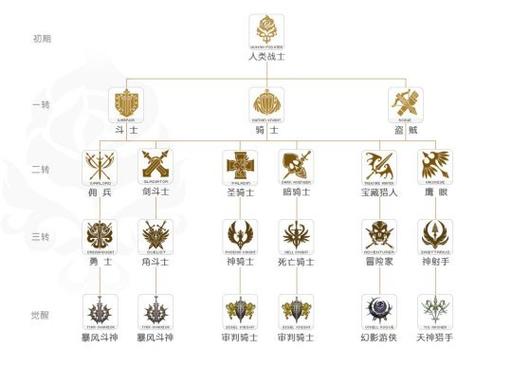 天堂2M全种族职业转职路线详解，新手必看的终极技能搭配指南-1