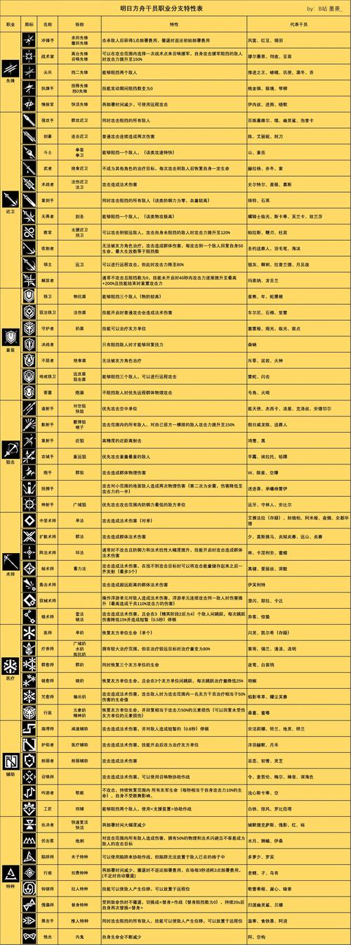 明日方舟全干员技能专精优先级与模组选择攻略(2026最新版)-1 明日方舟全干员技能专精优先级与模组选择攻略(2026最新版)-1