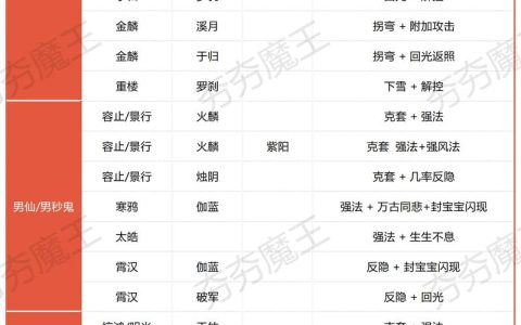 大话西游2新手必看：2026年哪个种族组队最吃香？