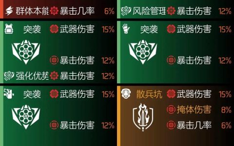 全境封锁2全装备品牌套组搭配推荐：6套毕业配装与天赋详解