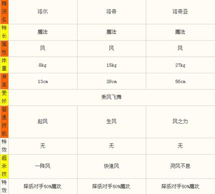 洛奇全主线任务攻略:变身技能获取流程与技巧详解-1 洛奇全主线任务攻略:变身技能获取流程与技巧详解-1