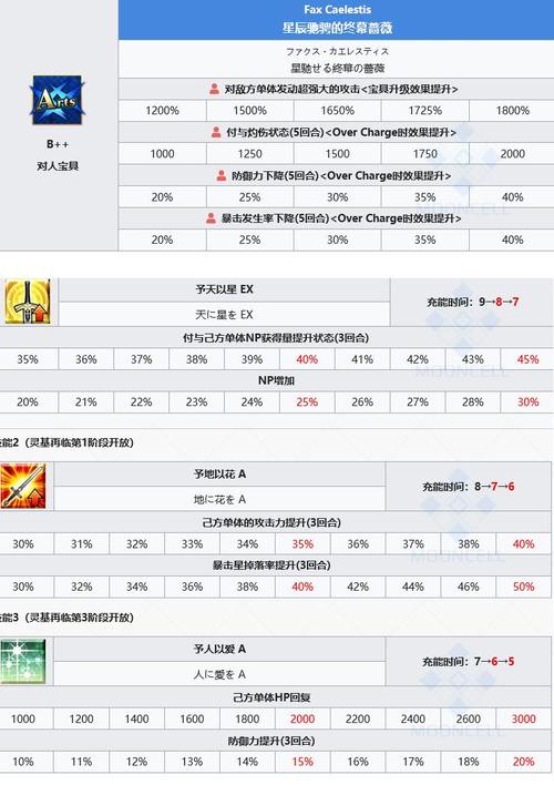 FGO全从者攻略:从技能搭配到宝具释放,保姆级实战指南-1 FGO全从者攻略:从技能搭配到宝具释放,保姆级实战指南-1