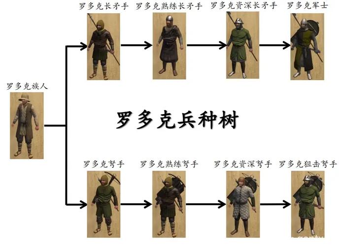 《骑马与砍杀2》全兵种树详解与高效部队编组策略（2026最新版）-1