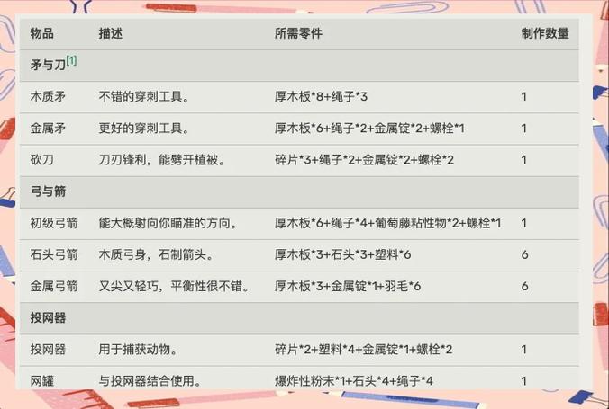 Schedule I全物品合成配方攻略：材料高效获取路线与技巧详解-2