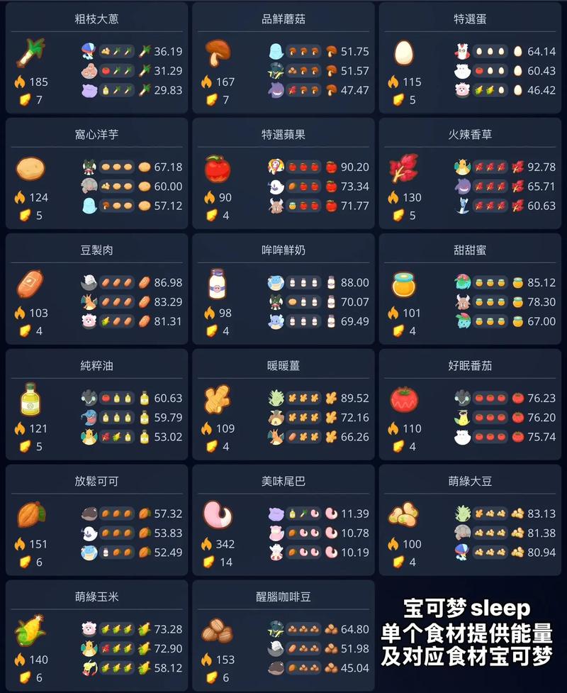 宝可梦Sleep全食材料理攻略：好友研究高效获取食材技巧-3