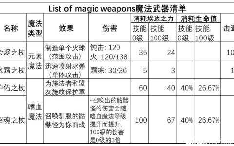 英灵神殿全BOSS召唤方法及武器防具升级攻略大全