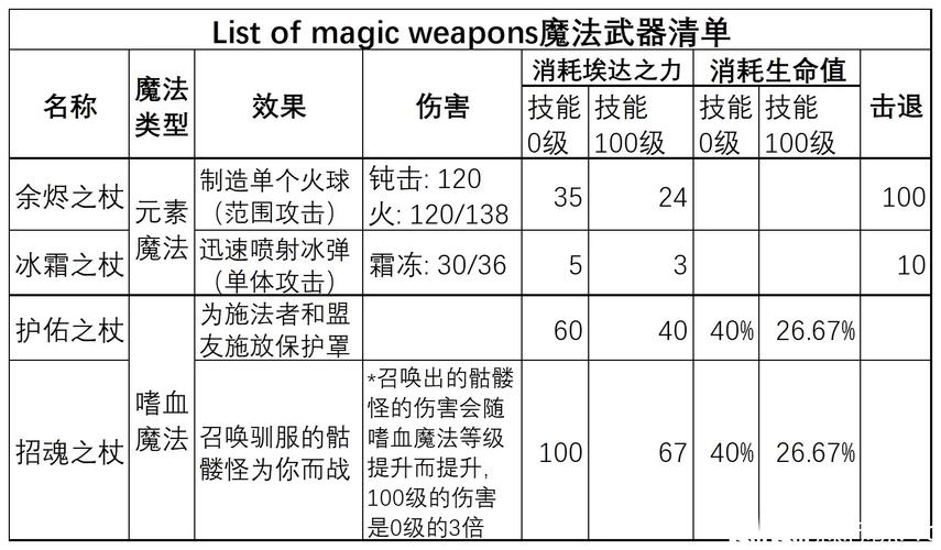 英灵神殿全BOSS召唤方法及武器防具升级攻略大全-1