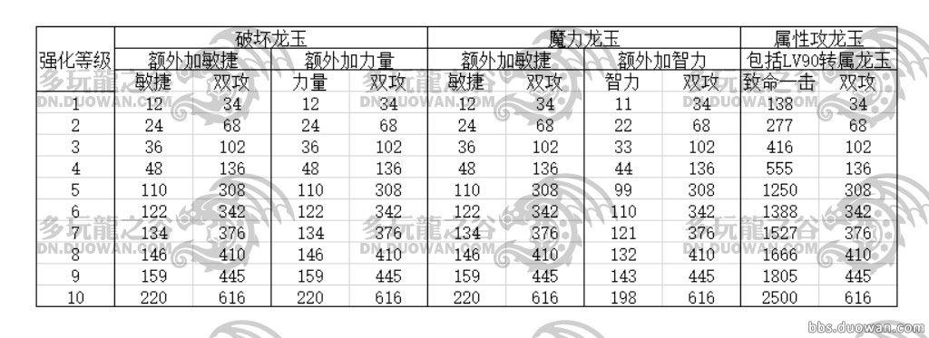 龙之谷2全职业连招教学与龙玉搭配推荐，新手开荒必看攻略-3