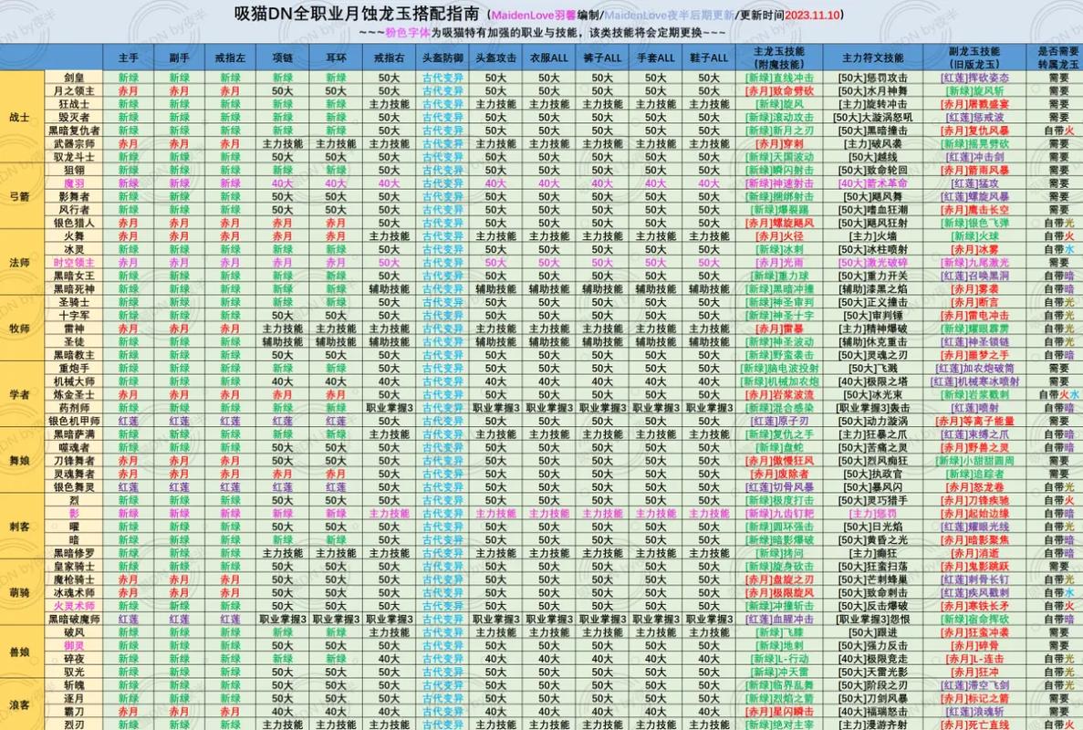 龙之谷2全职业连招教学与龙玉搭配推荐，新手开荒必看攻略-2