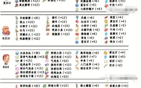 波西亚时光全工坊升级攻略与NPC好感度速刷技巧