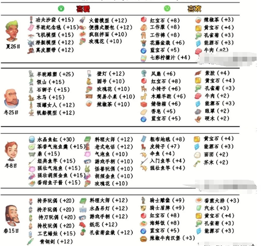 波西亚时光全工坊升级攻略与NPC好感度速刷技巧-1 波西亚时光全工坊升级攻略与NPC好感度速刷技巧-1