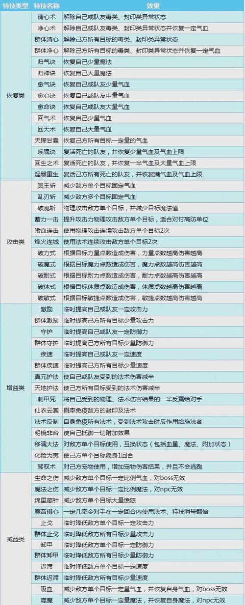 梦幻西游手游全门派加点与特技装备选择攻略，一篇看懂高效养成-2