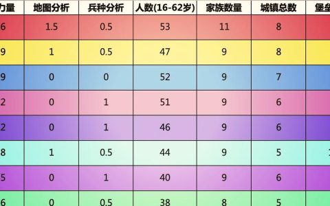 骑马与砍杀2霸主新手必看：5分钟学会快速招兵技巧