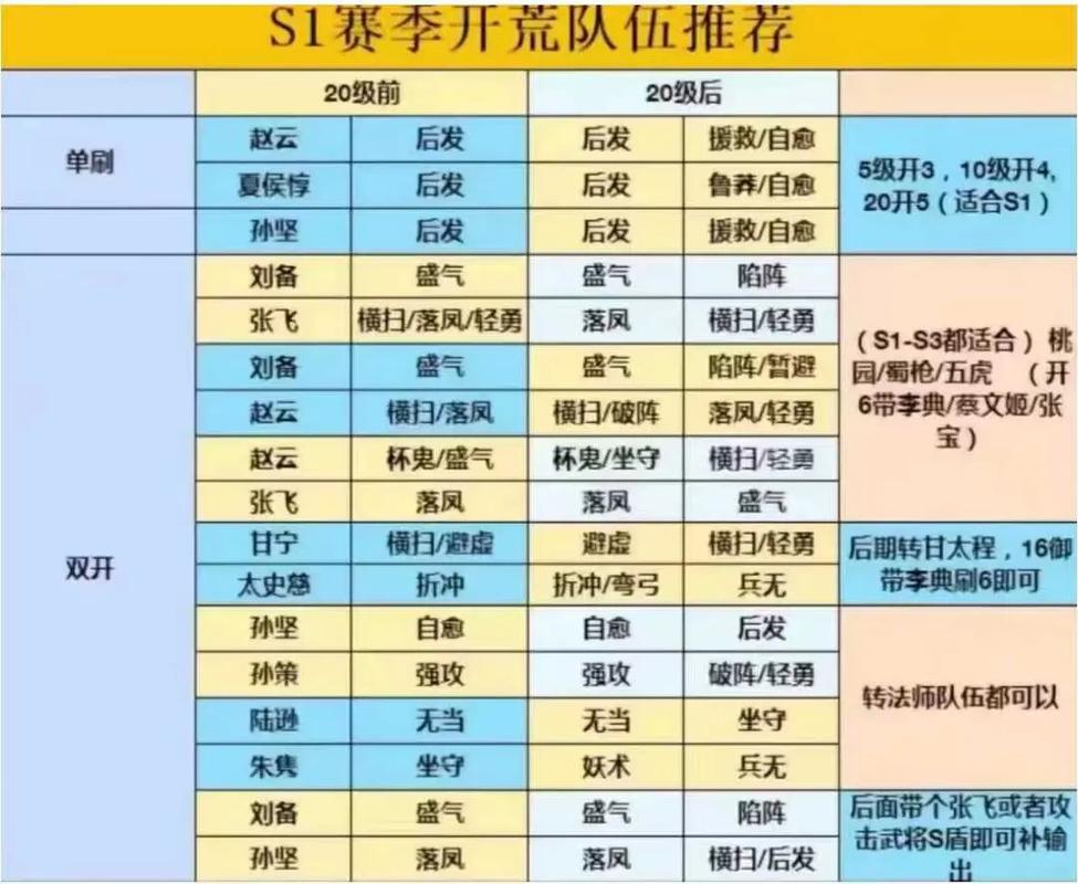 三国志战略版S8赛季开荒阵容推荐:3套T0队搭配与资源分配全攻略-2 三国志战略版S8赛季开荒阵容推荐:3套T0队搭配与资源分配全攻略-2