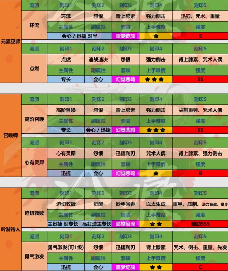 最新版本全职业刻印搭配与技能三脚架选择攻略,保姆级教程-3 最新版本全职业刻印搭配与技能三脚架选择攻略,保姆级教程-3
