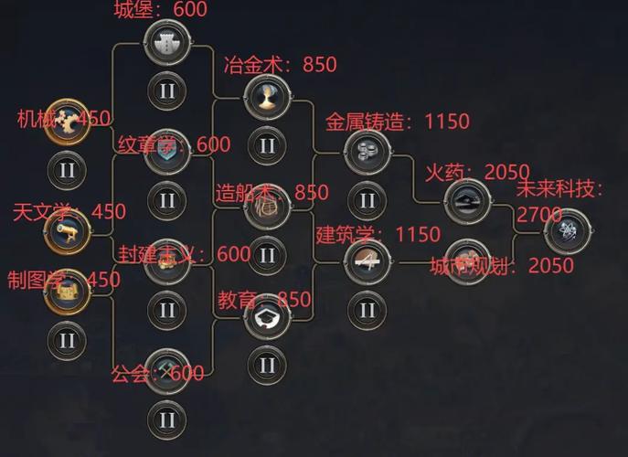文明7零基础开局攻略:5分钟学会快速发展核心技巧-1 文明7零基础开局攻略:5分钟学会快速发展核心技巧-1