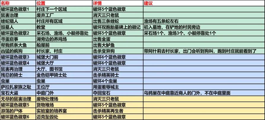 生化危机4重制版全宝藏悬赏任务攻略 一图流收集指南-2