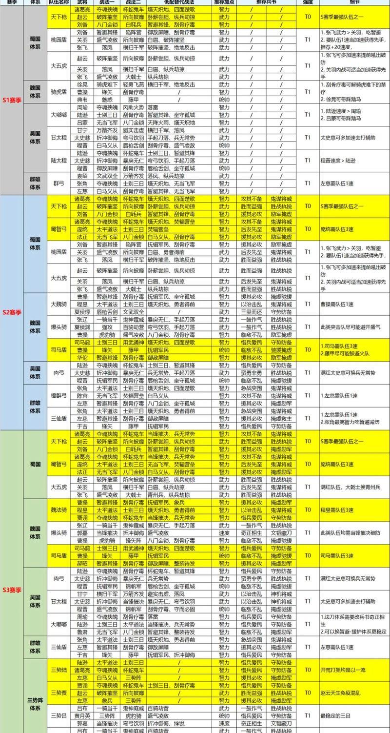 S8赛季最新T0队伍战法搭配大全，从开荒到满红一网打尽-3