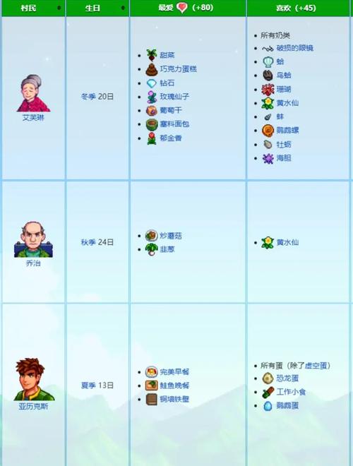 星露谷物语全村民礼物喜好大全：高效送礼攻略与好感度事件全触发指南-3