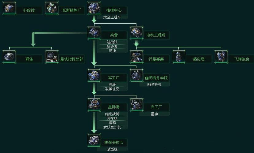 星际争霸2三族运营流程与兵种组合全攻略，从开矿到决战一网打尽-1