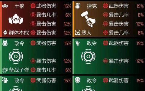 全境封锁全装备套装搭配指南：6套毕业配装与天赋选择推荐