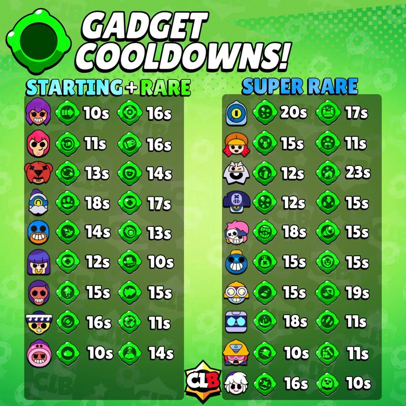 Brawl Stars全英雄星辉妙具搭配与各模式强度榜,S28赛季上分必看-3 Brawl Stars全英雄星辉妙具搭配与各模式强度榜,S28赛季上分必看-3