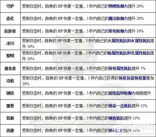 龙之谷2全职业连招教学与龙玉搭配推荐，新手开荒必看攻略-1