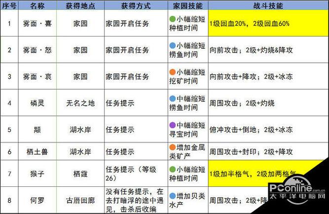 古剑奇谭3全技能连招教学与契约兽高效培养攻略-3