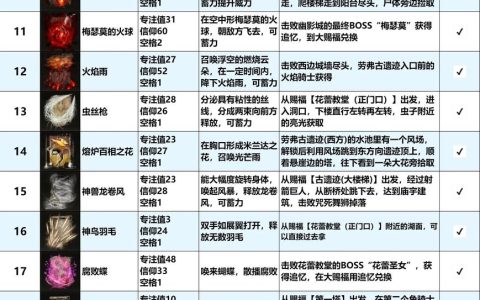 艾尔登法环法师开荒必看：全流派装备获取与祷告魔法高效搭配攻略