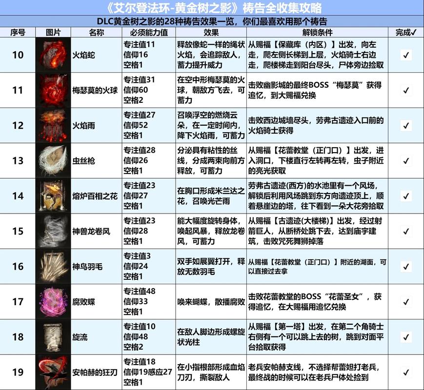 艾尔登法环法师开荒必看：全流派装备获取与祷告魔法高效搭配攻略-1