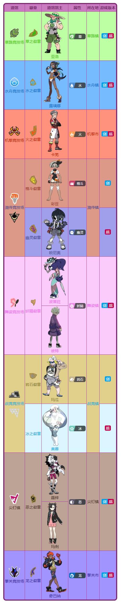 《宝可梦剑盾》全道馆馆主挑战攻略：高效通关阵容与对战塔队伍推荐-1