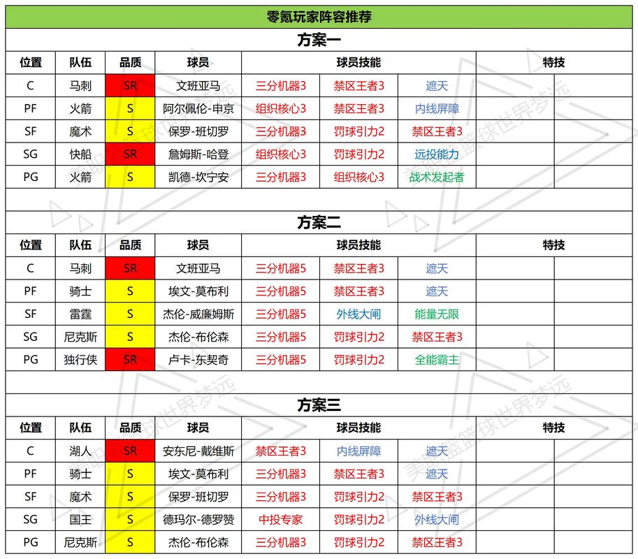美职篮巅峰对决全明星球员技能搭配与战术板设置攻略-3 美职篮巅峰对决全明星球员技能搭配与战术板设置攻略-3