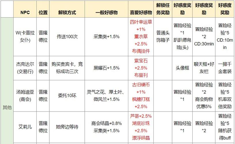 仙境传说新世代诞生全职业技能加点与卡片搭配攻略2026最新版-1 仙境传说新世代诞生全职业技能加点与卡片搭配攻略2026最新版-1