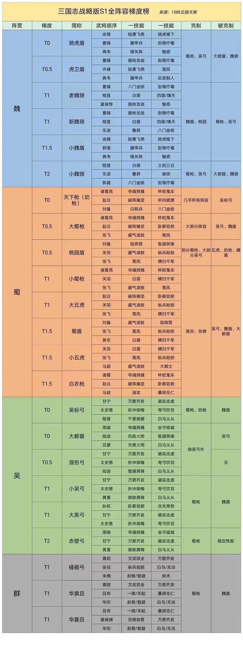 三国志战略版S8赛季开荒攻略:3套T0阵容搭配与资源分配技巧详解-3 三国志战略版S8赛季开荒攻略:3套T0阵容搭配与资源分配技巧详解-3
