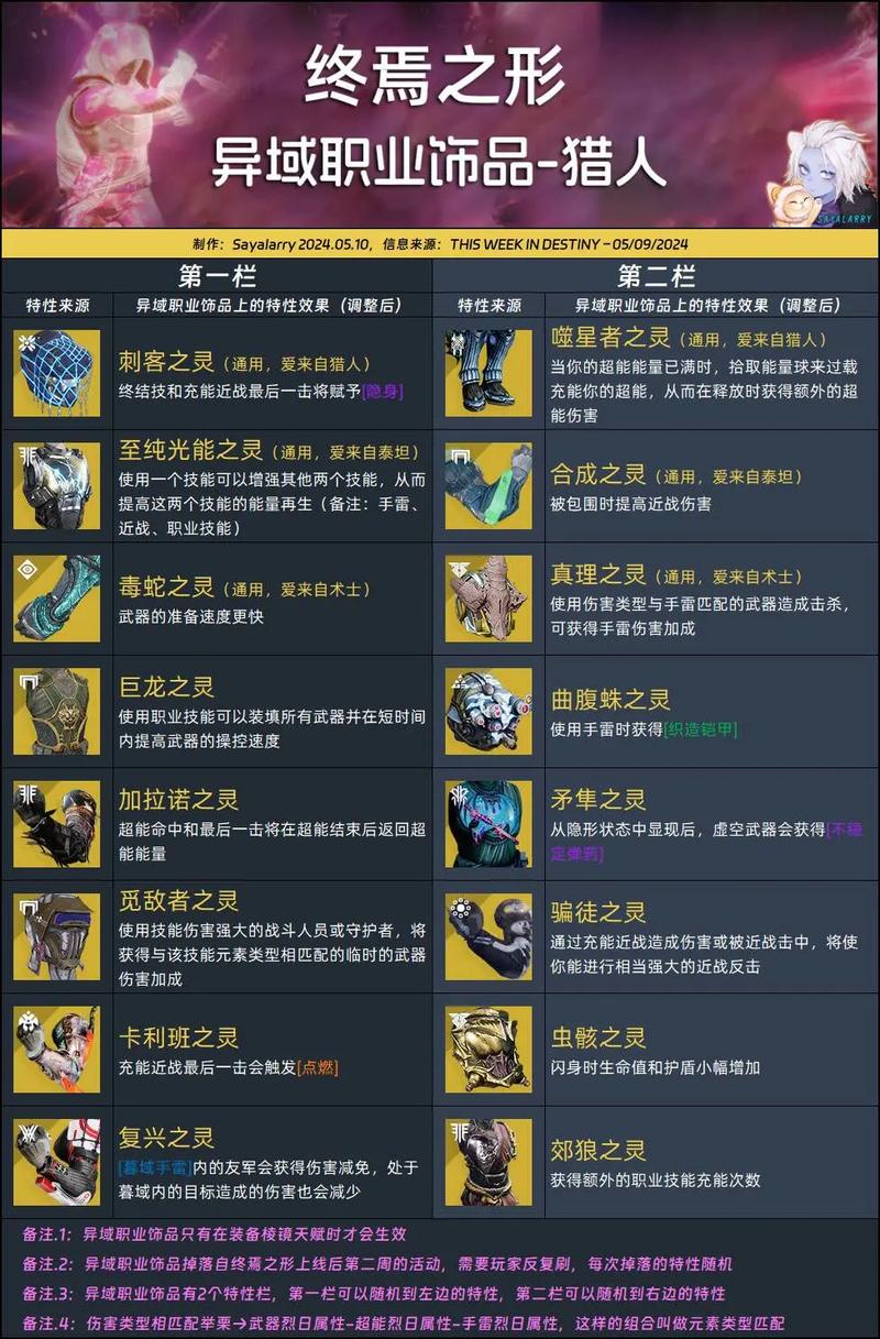 S24赛季全职业金装搭配指南:神器模组与分支构筑最优解-3 S24赛季全职业金装搭配指南:神器模组与分支构筑最优解-3