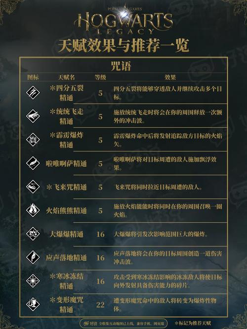 霍格沃兹之遗全咒语连招教学：核心天赋加点与高效战斗组合推荐-2