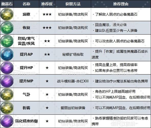 最终幻想7重制版全魔晶石搭配指南：武器能力与高效配装思路-2