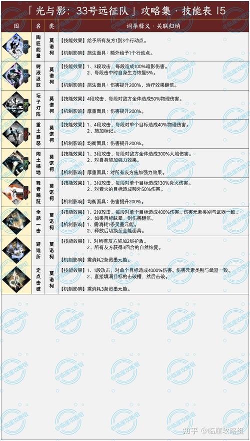 光与影33号远征队平民配队攻略:零氪金3套开荒阵容推荐-2 光与影33号远征队平民配队攻略:零氪金3套开荒阵容推荐-2