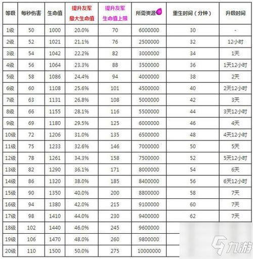部落冲突全英雄升级数据表:各阶段资源掠夺最优策略-1 部落冲突全英雄升级数据表:各阶段资源掠夺最优策略-1