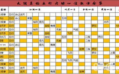 九阴真经全武学内功搭配攻略，禁地速通打法详解