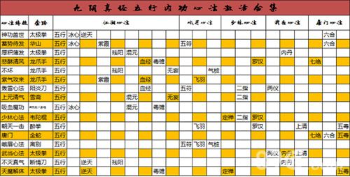 九阴真经全武学内功搭配攻略,禁地速通打法详解-1 九阴真经全武学内功搭配攻略,禁地速通打法详解-1