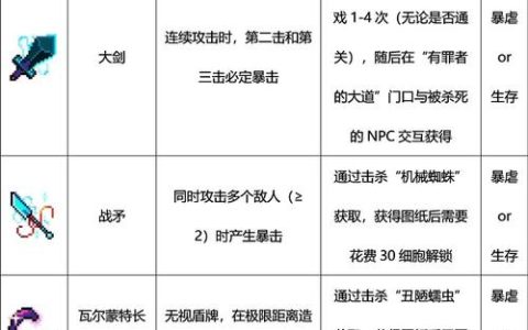 死亡细胞全变异搭配攻略：武器图纸获取与速刷路线详解
