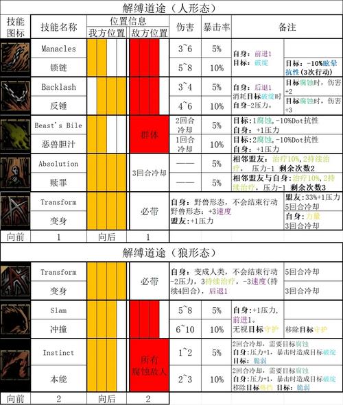 暗黑地牢全英雄技能搭配指南:各区域最佳阵容与实战策略-3 暗黑地牢全英雄技能搭配指南:各区域最佳阵容与实战策略-3