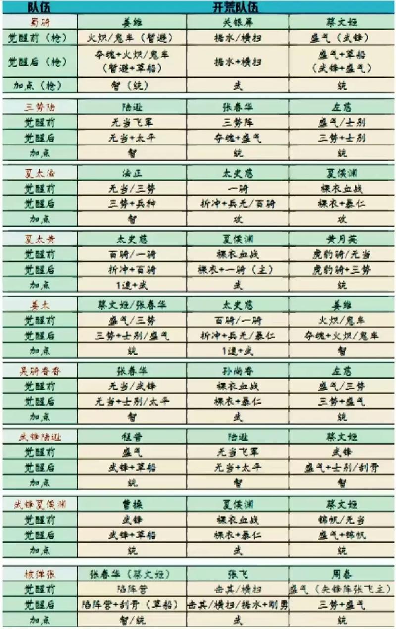 三国志战略版新手开荒阵容推荐：3套低配高性价比队伍助你轻松起步-2