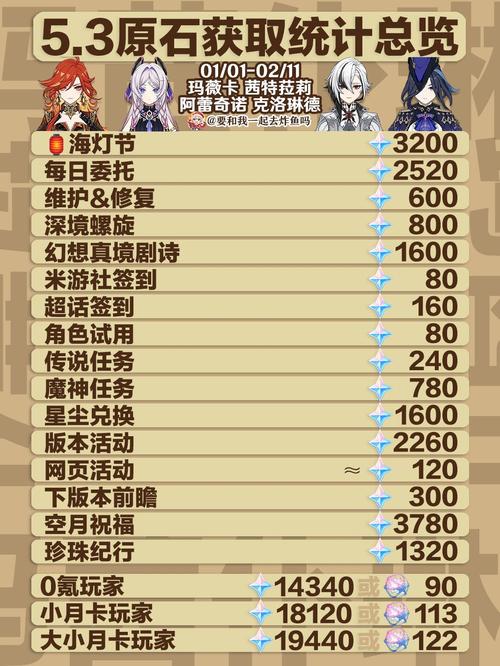 零氪党必看！原神攒原石抽卡的5个高效技巧，轻松规划不歪卡-1