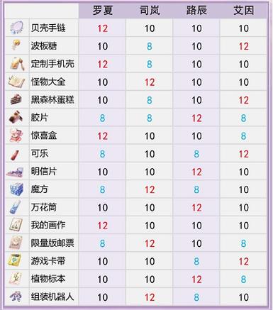 黑帝斯全好感度礼物赠送攻略：真结局触发条件与NPC送礼指南-1